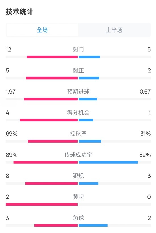 拜仁半场1-1圣保利数据：射门12-5，射正5-2，控球率69%-31%