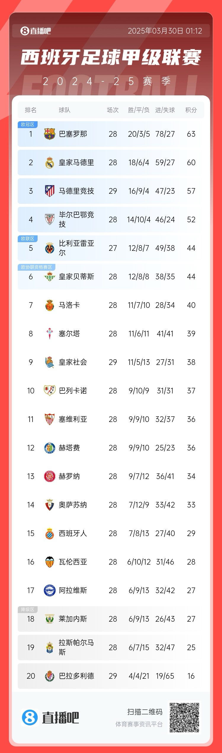 退出争冠？西甲积分榜：马竞联赛3场不胜，先赛落后巴萨6分